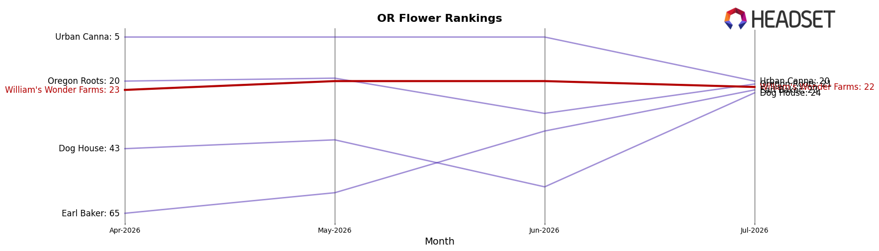 William's Wonder Farms market ranking for OR Flower