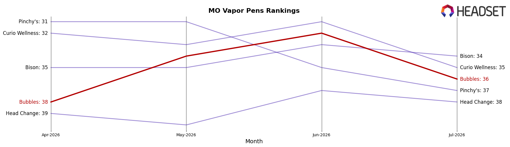 Bubbles market ranking for MO Vapor Pens