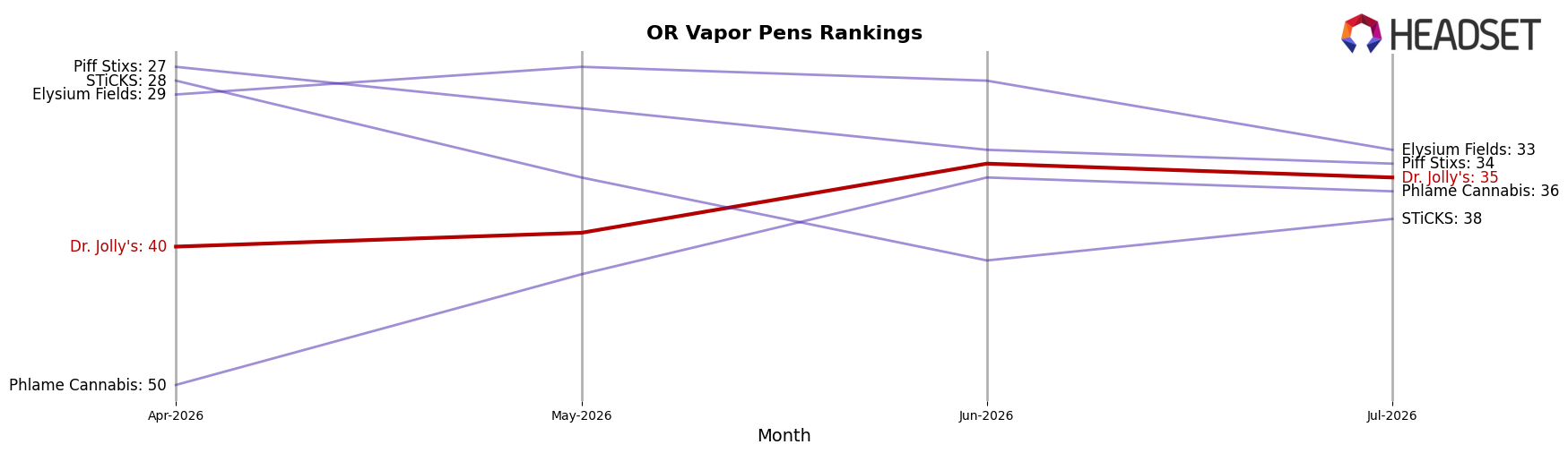 Dr. Jolly's market ranking for OR Vapor Pens