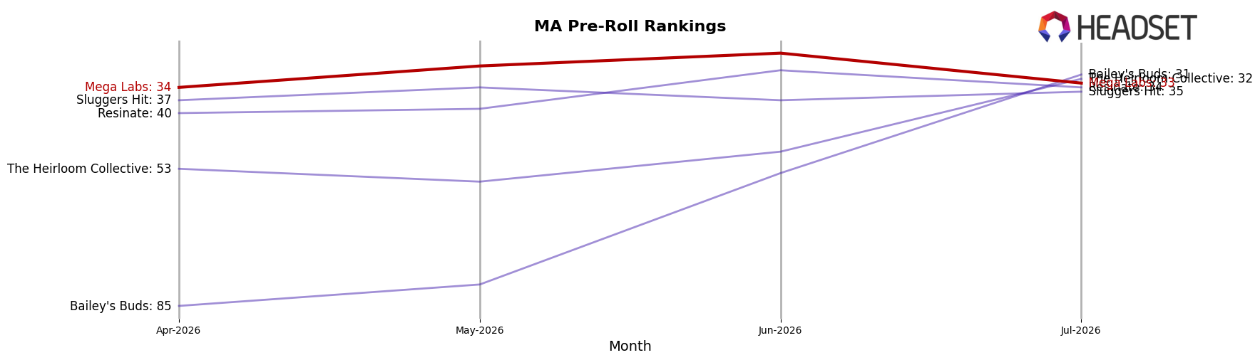 Mega Labs market ranking for MA Pre-Roll