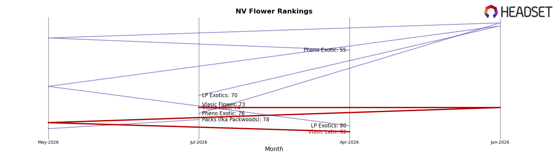 Vlasic Labs market ranking for NV Flower
