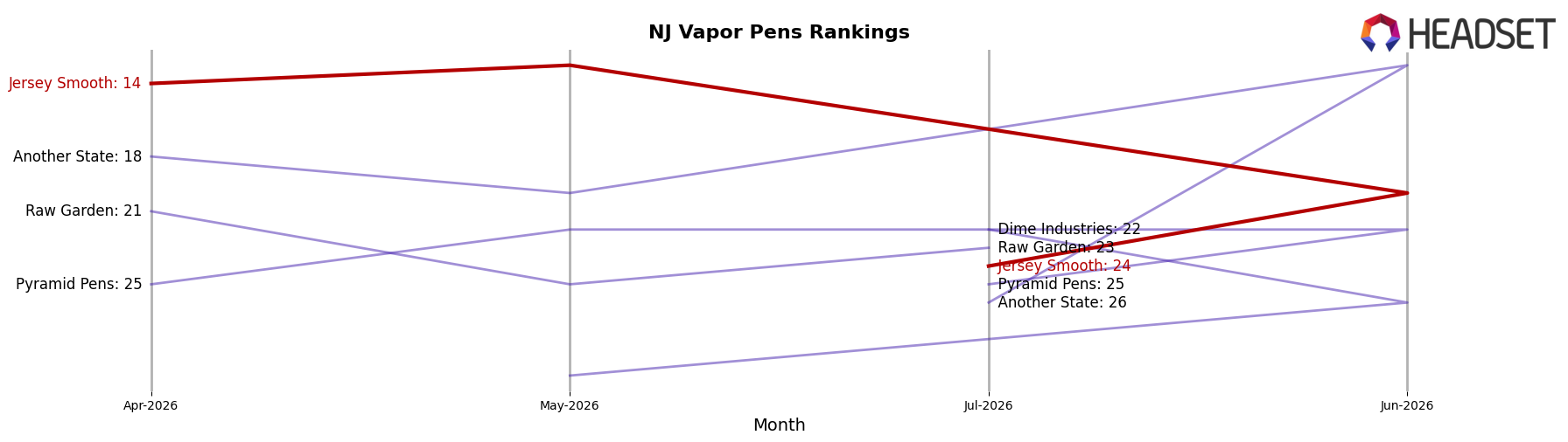 Jersey Smooth market ranking for NJ Vapor Pens