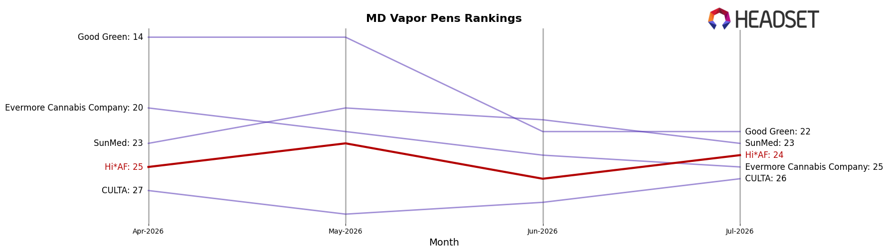 Hi*AF market ranking for MD Vapor Pens