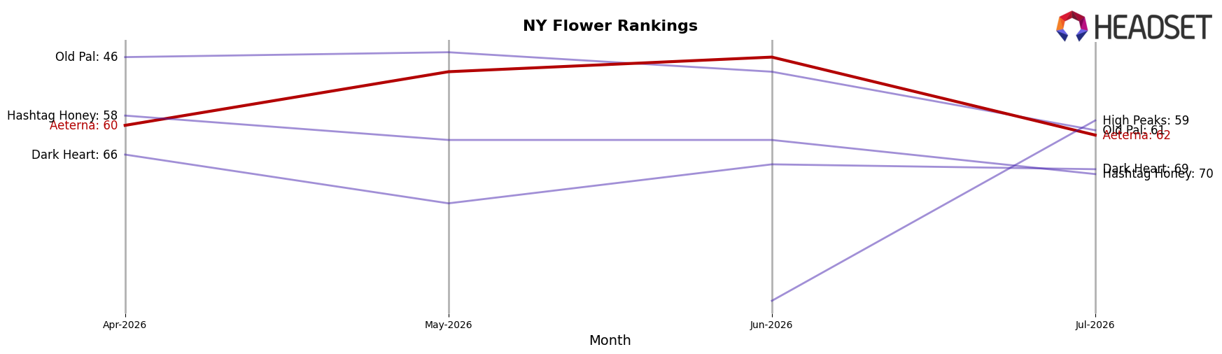 Aeterna market ranking for NY Flower