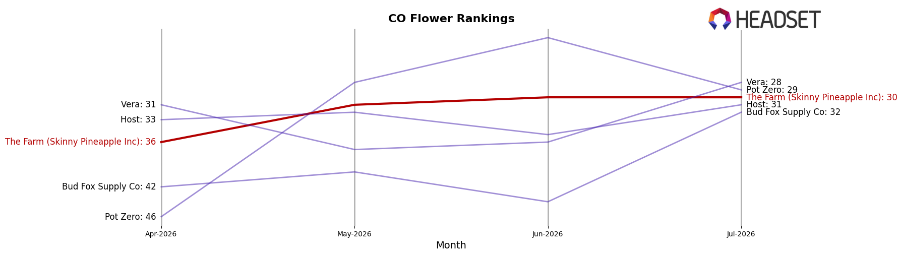 The Farm (Skinny Pineapple Inc) market ranking for CO Flower