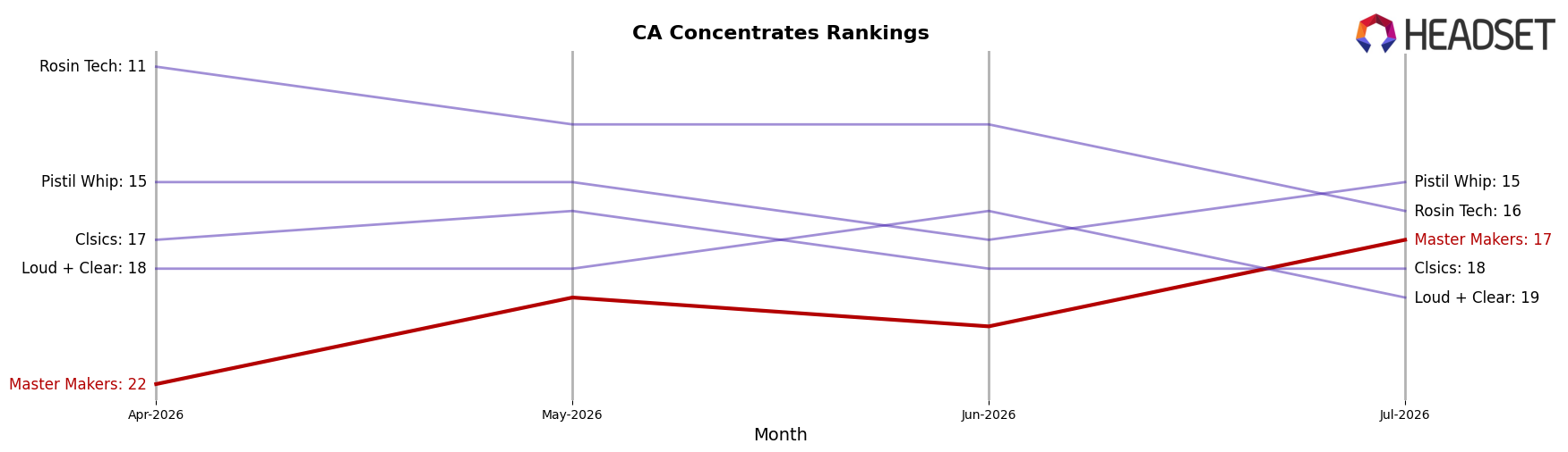 Master Makers market ranking for CA Concentrates