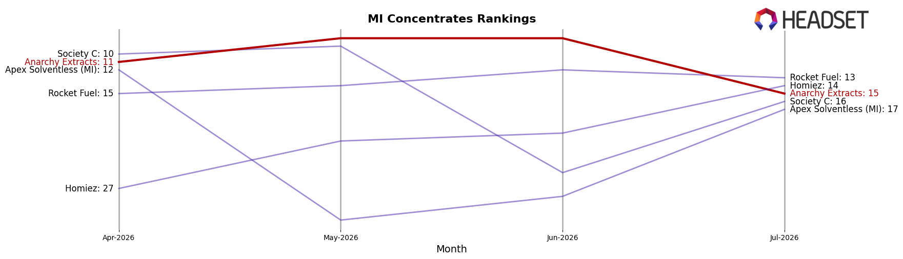 Anarchy Extracts market ranking for MI Concentrates