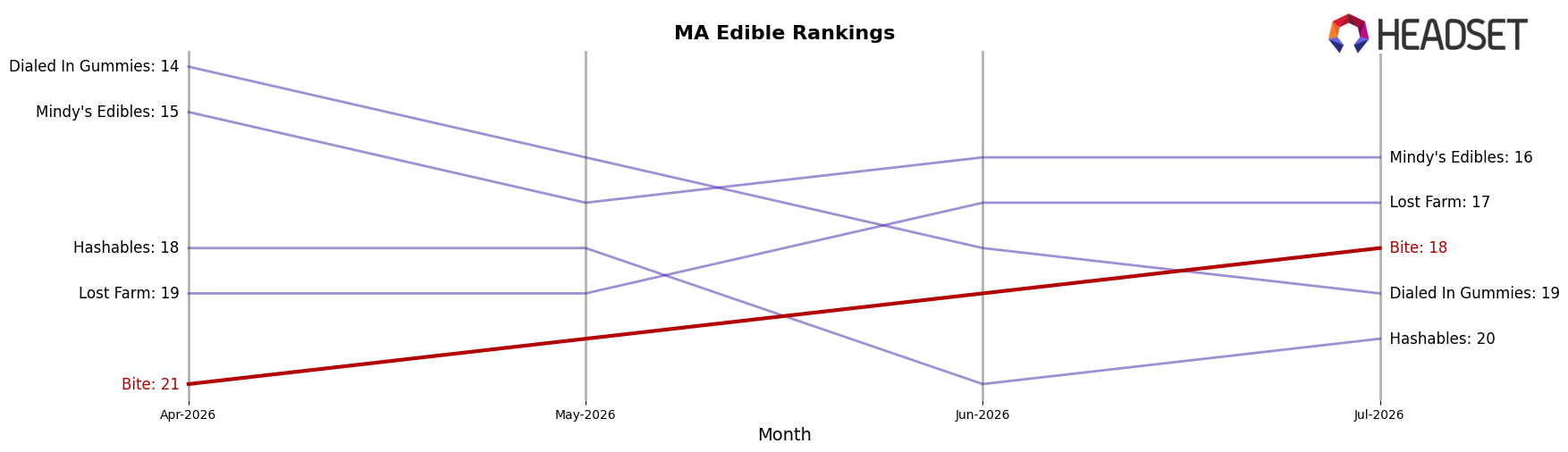 Bite market ranking for MA Edible