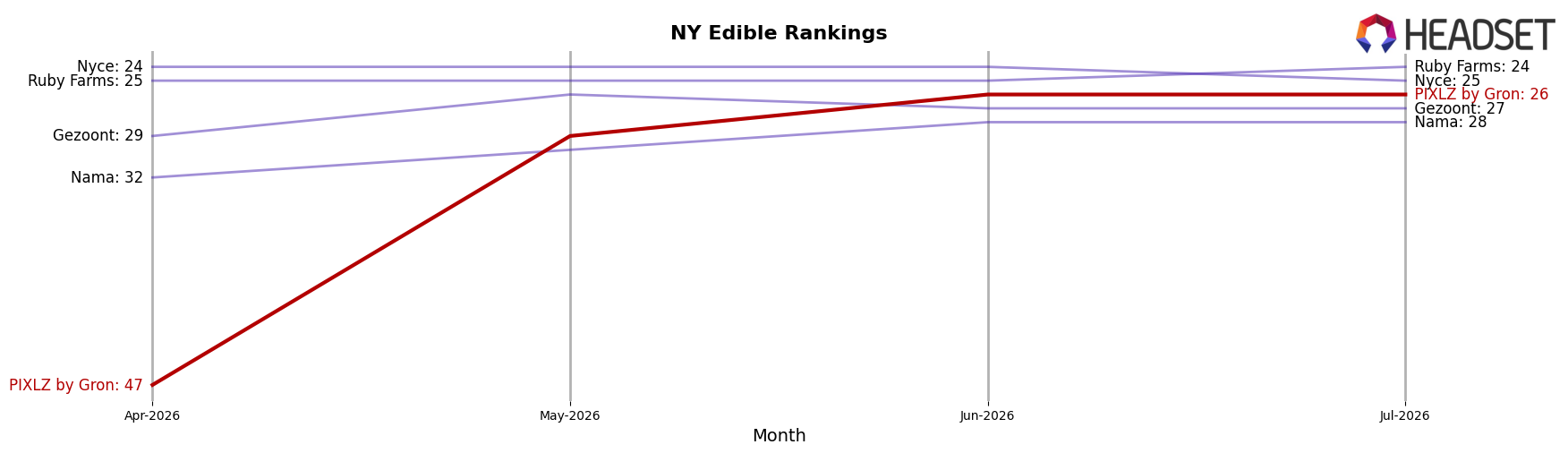 PIXLZ by Gron market ranking for NY Edible