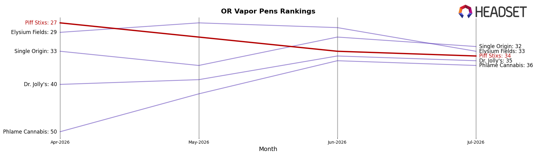 Piff Stixs market ranking for OR Vapor Pens