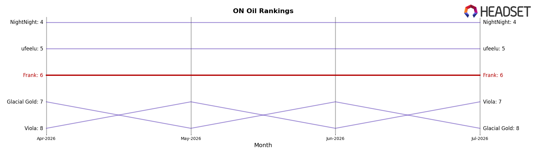 Frank market ranking for ON Oil