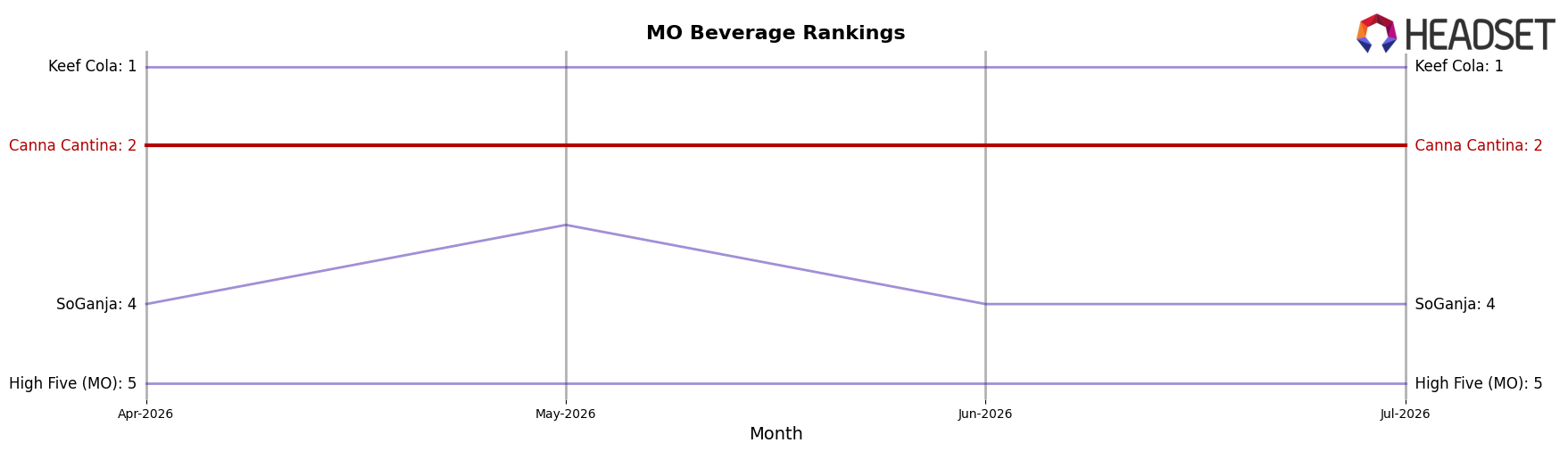 Canna Cantina market ranking for MO Beverage