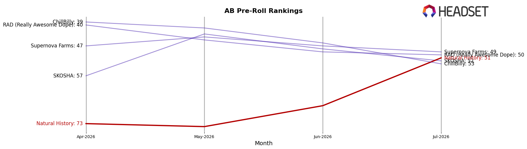 Natural History market ranking for AB Pre-Roll
