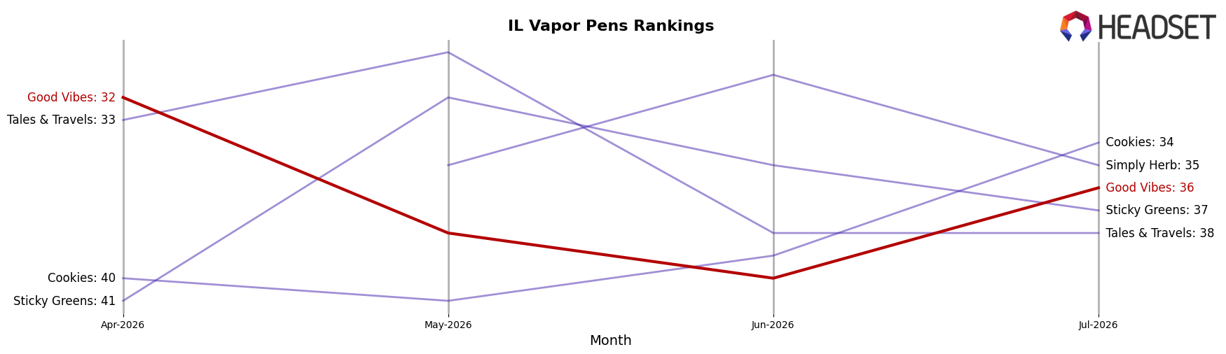 Good Vibes market ranking for IL Vapor Pens
