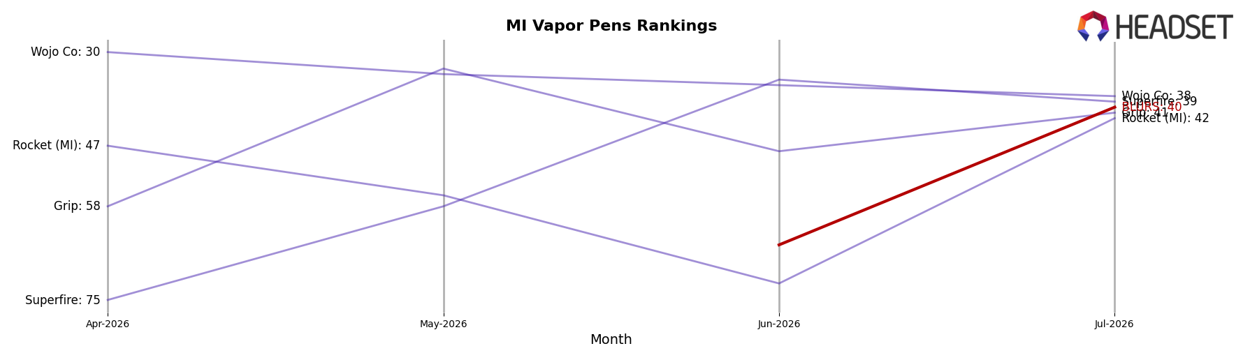 BLURS market ranking for MI Vapor Pens