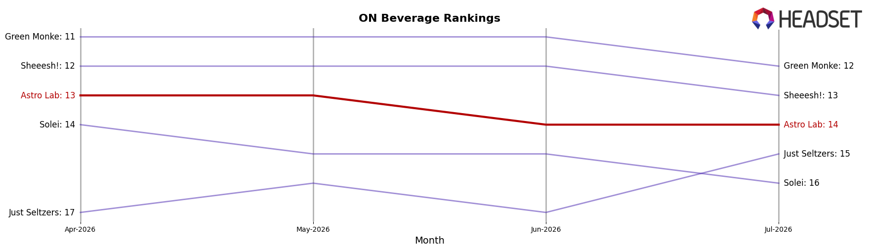 Astro Lab market ranking for ON Beverage