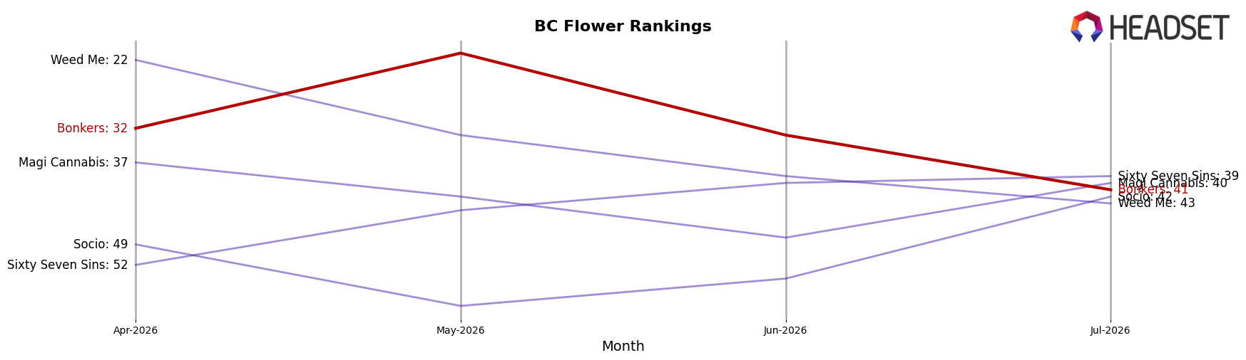 Bonkers market ranking for BC Flower