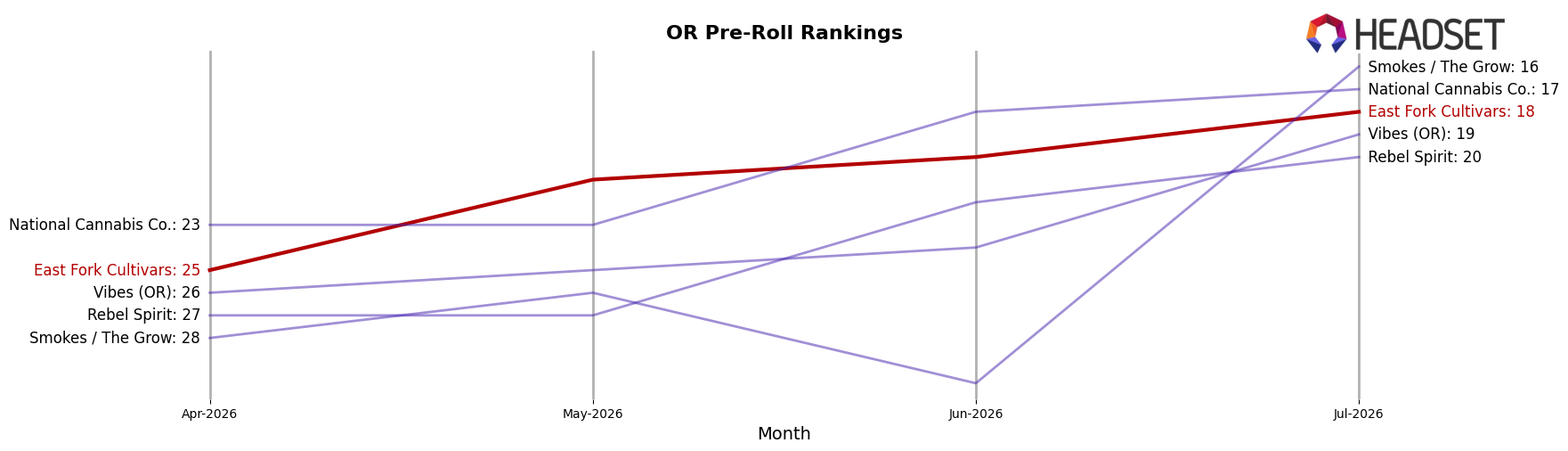 East Fork Cultivars market ranking for OR Pre-Roll