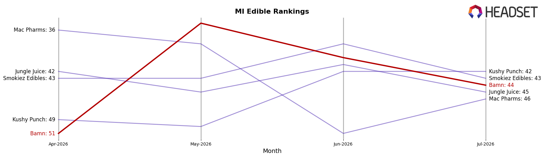 Bamn market ranking for MI Edible
