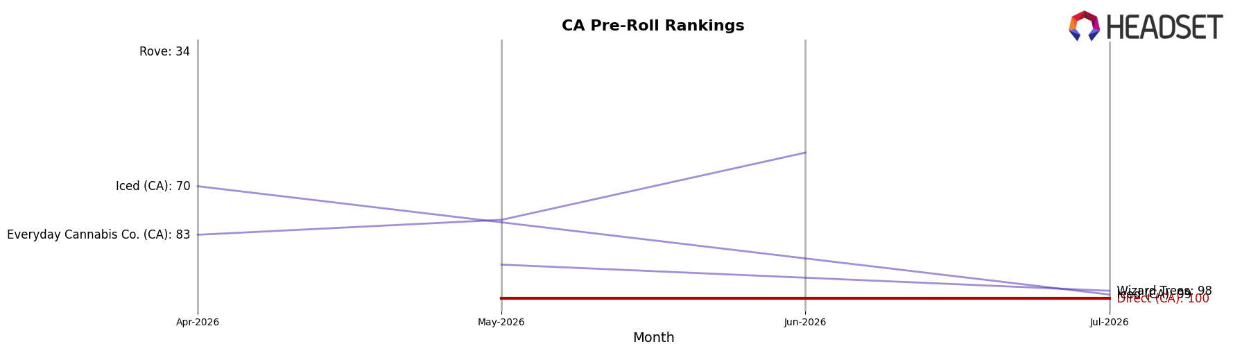 Direct (CA) market ranking for CA Pre-Roll