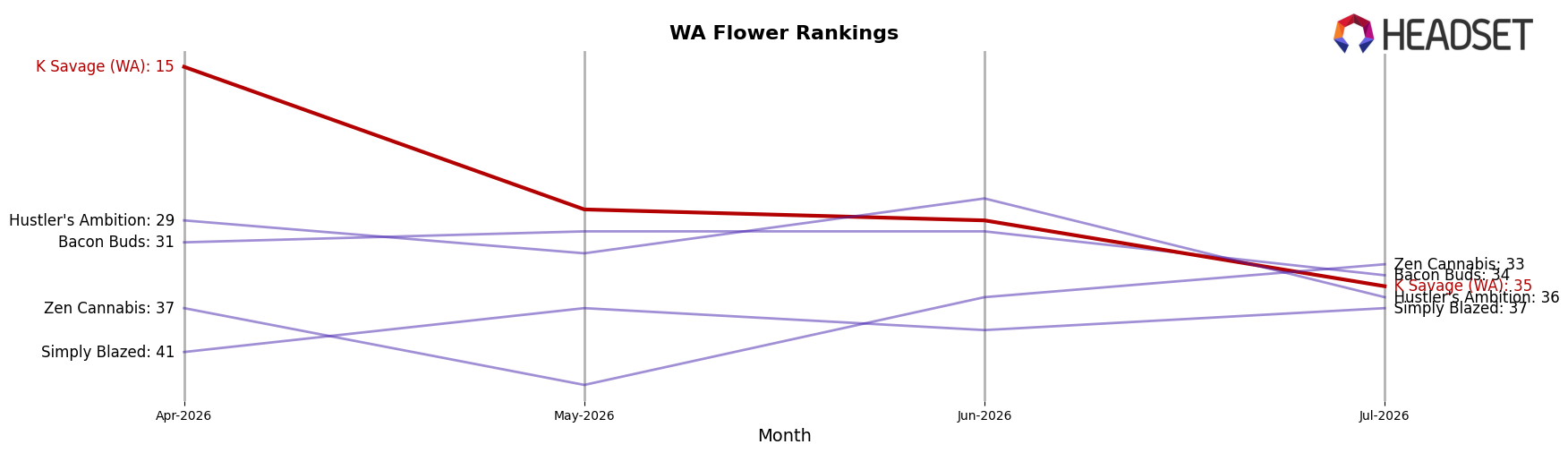 K Savage (WA) market ranking for WA Flower