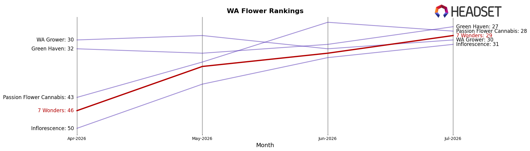 7 Wonders market ranking for WA Flower