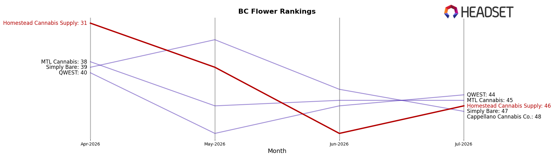 Homestead Cannabis Supply market ranking for BC Flower