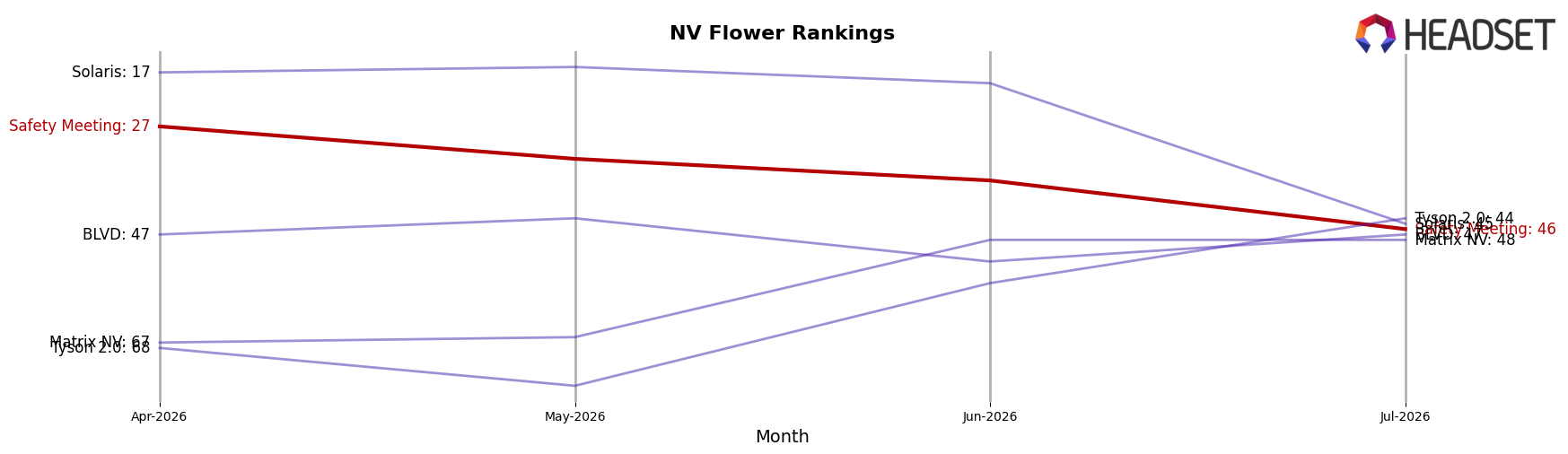 Safety Meeting market ranking for NV Flower