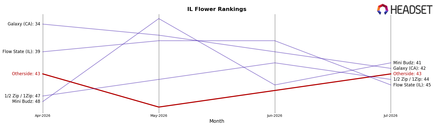 Otherside market ranking for IL Flower