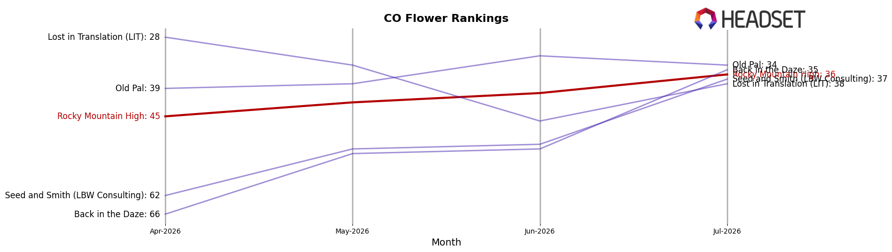 Rocky Mountain High market ranking for CO Flower