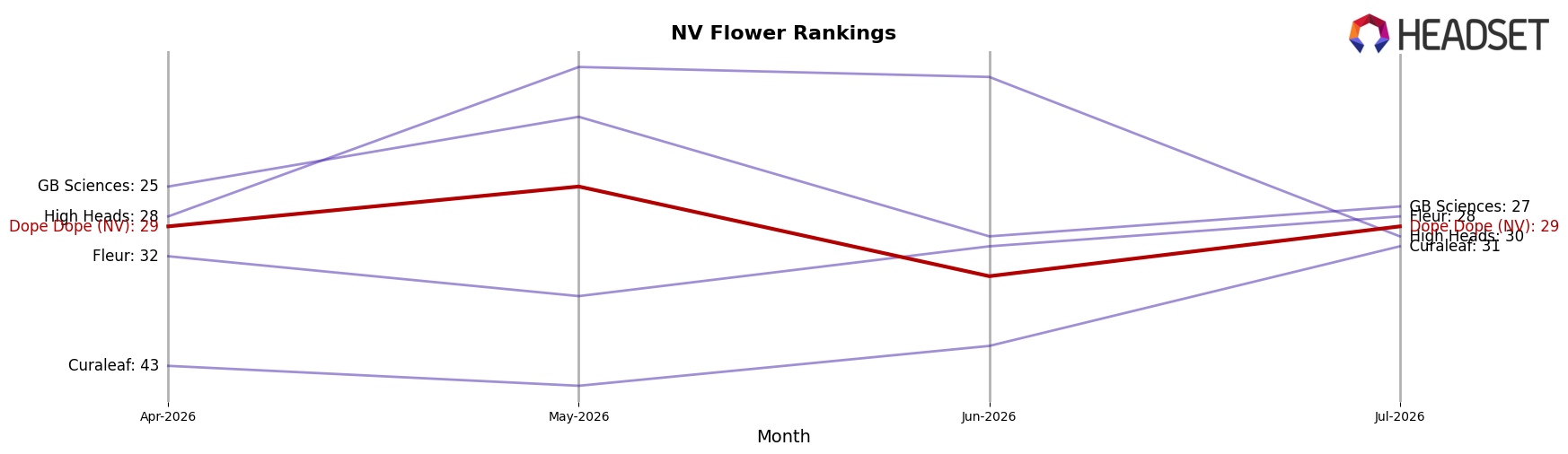 Dope Dope (NV) market ranking for NV Flower