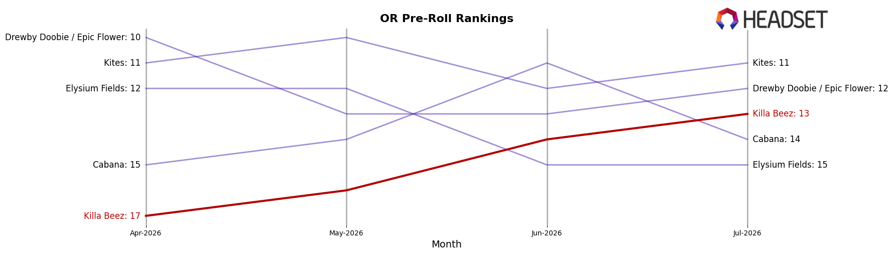 Killa Beez market ranking for OR Pre-Roll