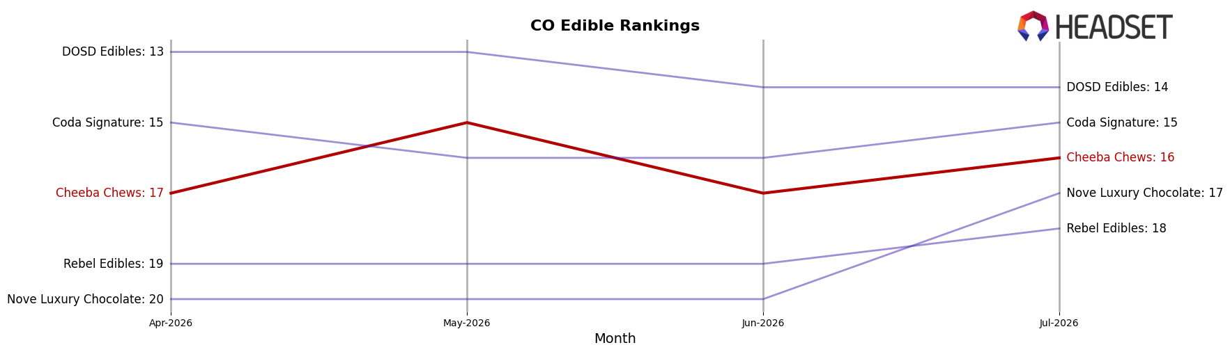 Cheeba Chews market ranking for CO Edible