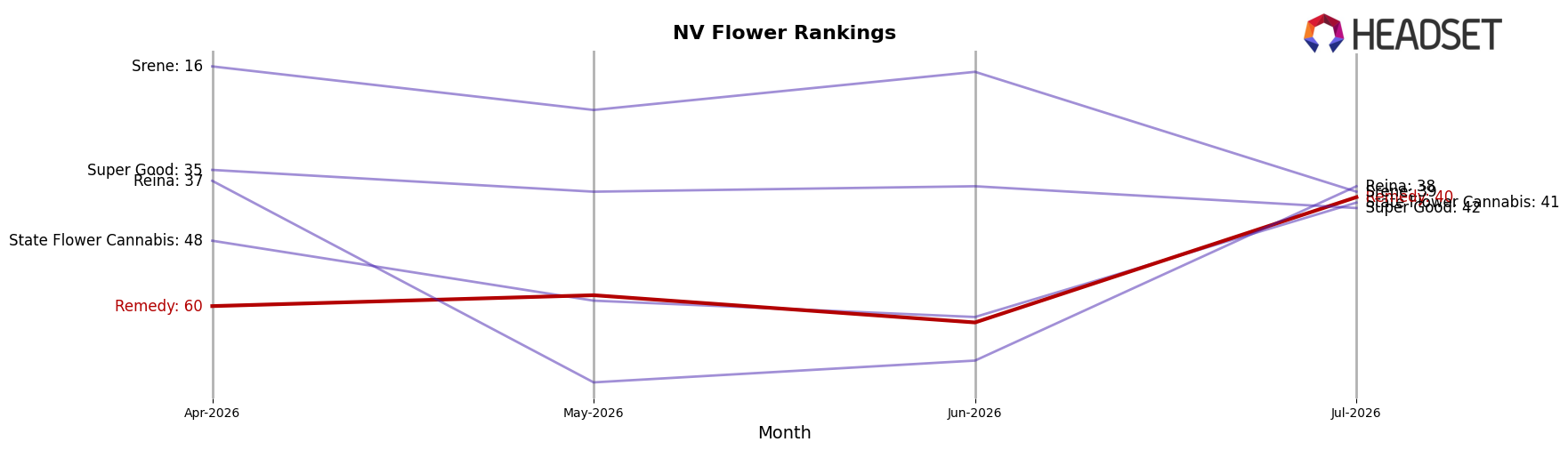 Remedy market ranking for NV Flower