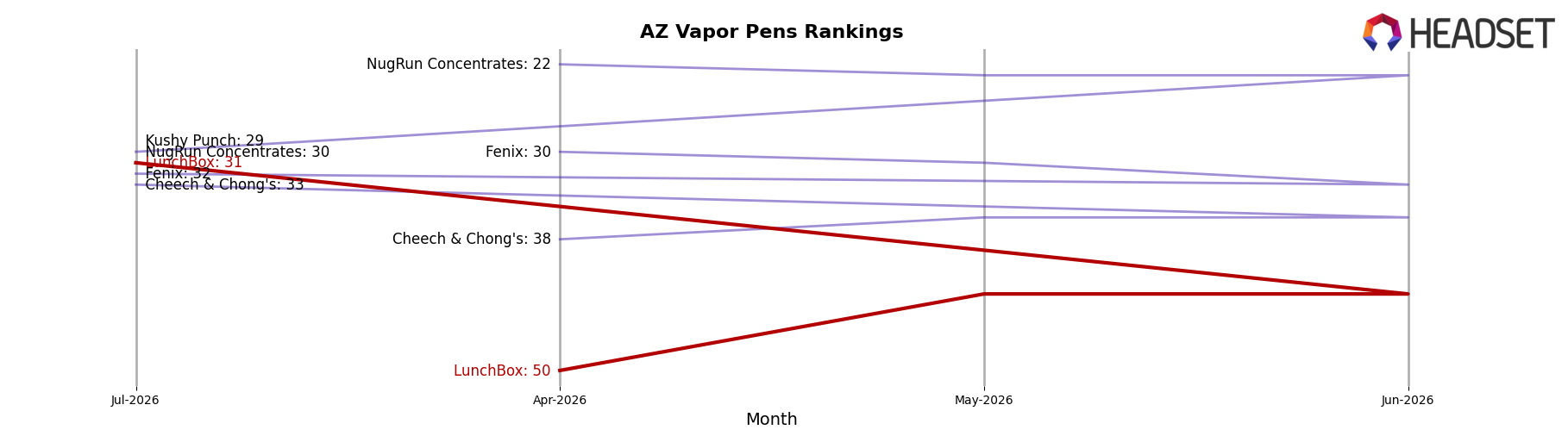LunchBox market ranking for AZ Vapor Pens