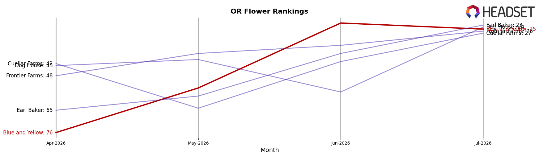Blue and Yellow market ranking for OR Flower