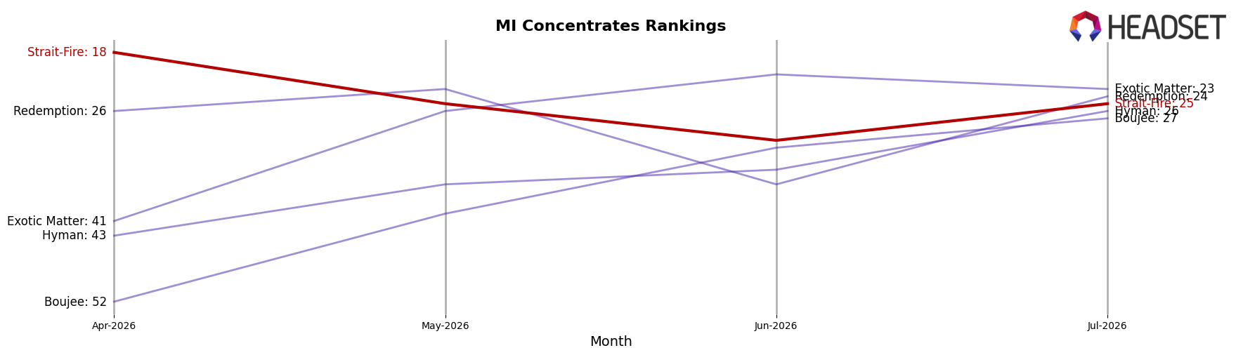 Strait-Fire market ranking for MI Concentrates