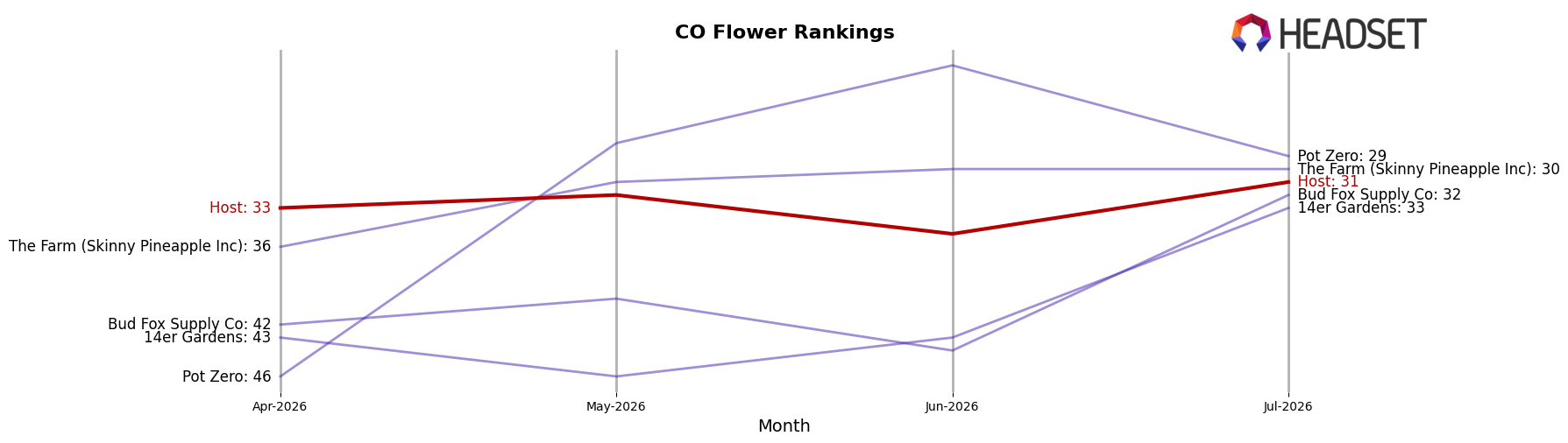 Host market ranking for CO Flower