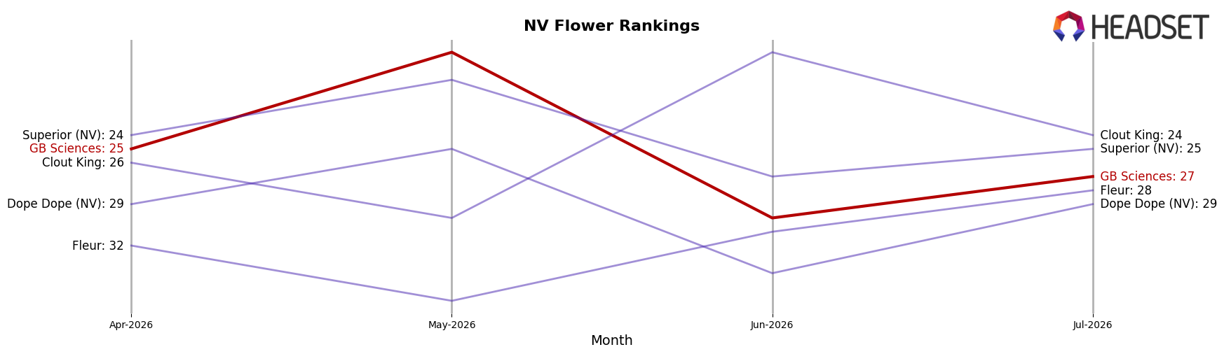 GB Sciences market ranking for NV Flower