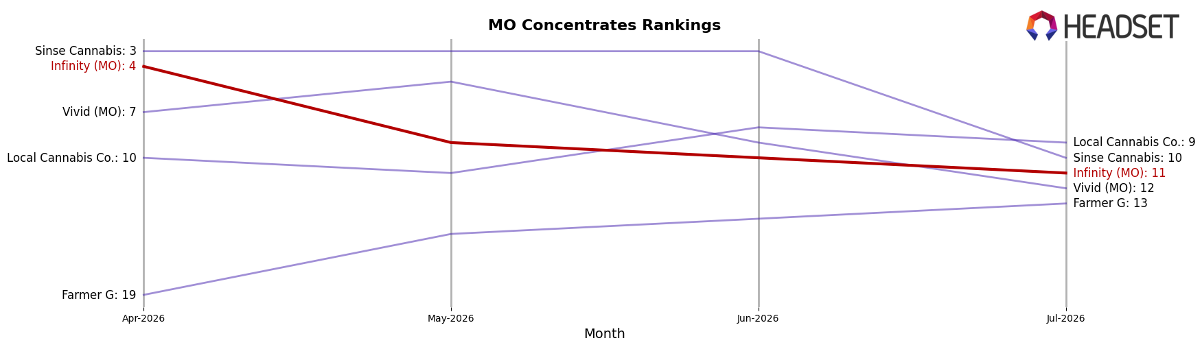 Infinity (MO) market ranking for MO Concentrates