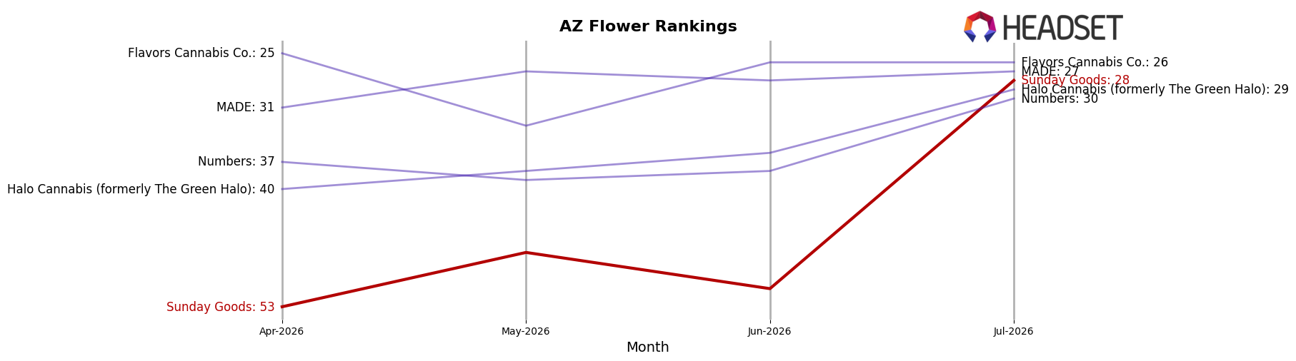 Sunday Goods market ranking for AZ Flower