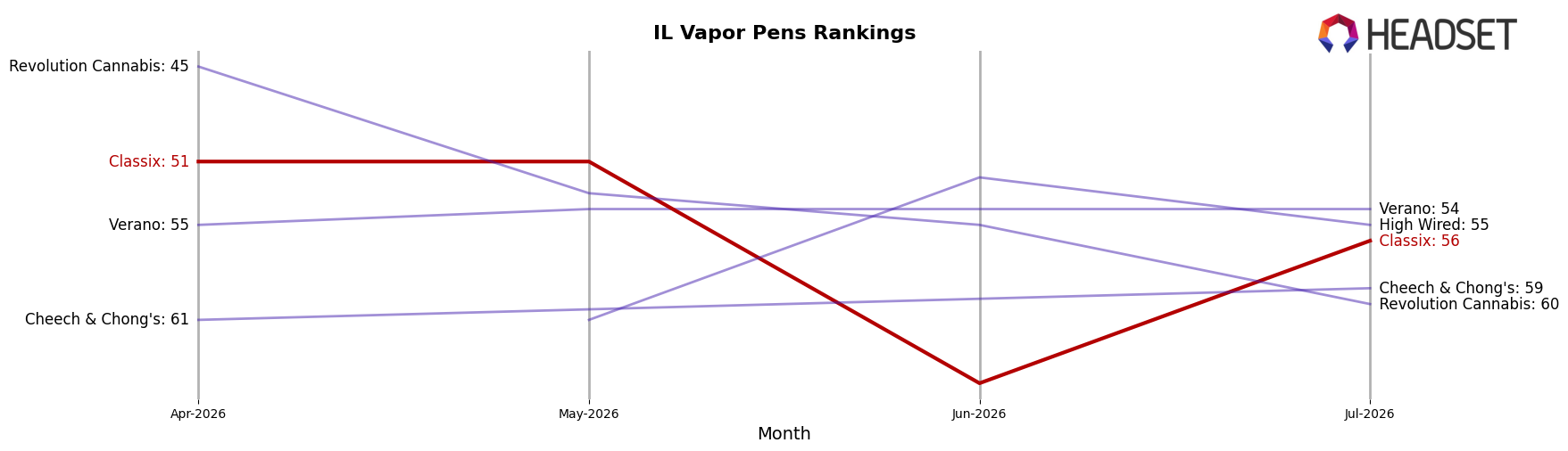 Classix market ranking for IL Vapor Pens
