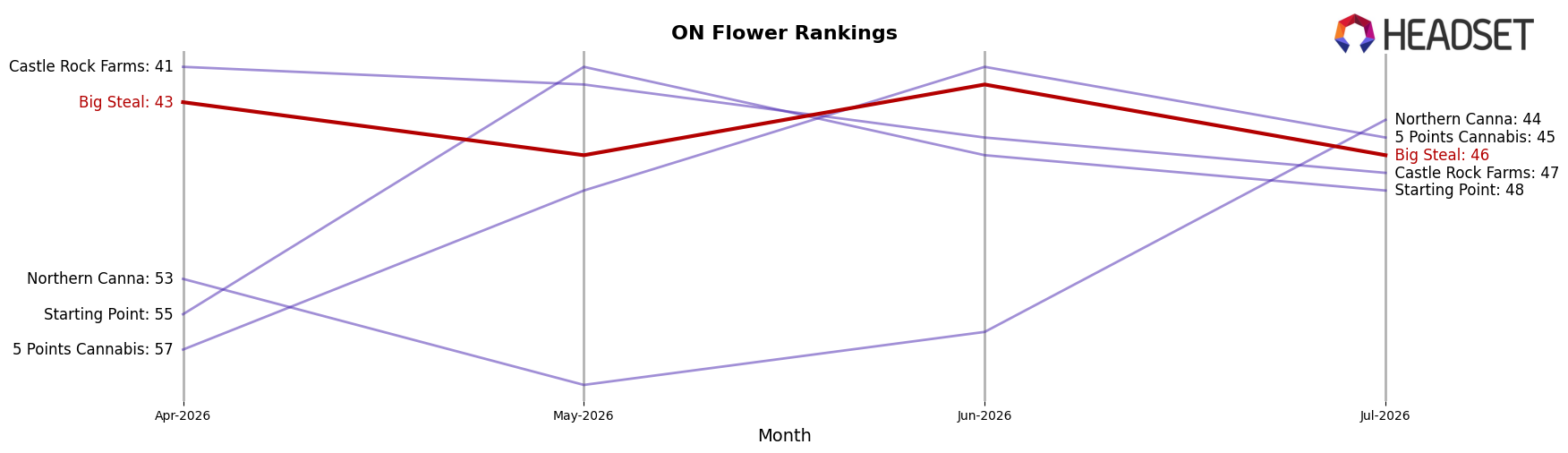 Big Steal market ranking for ON Flower