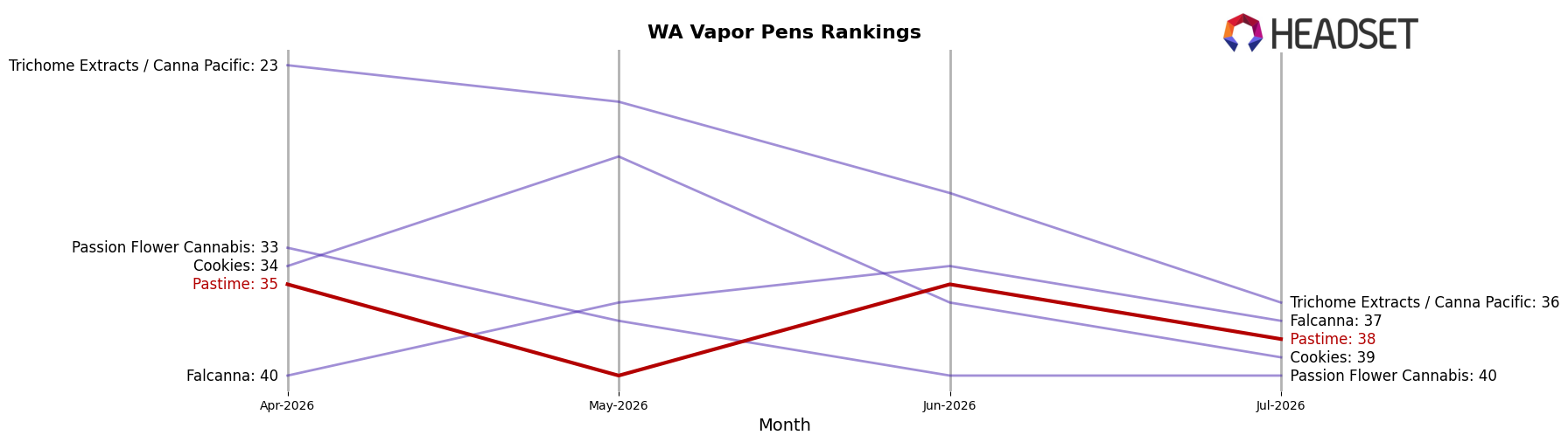 Pastime market ranking for WA Vapor Pens