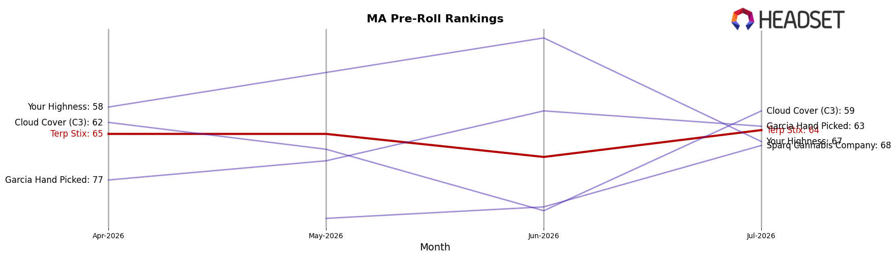 Terp Stix market ranking for MA Pre-Roll