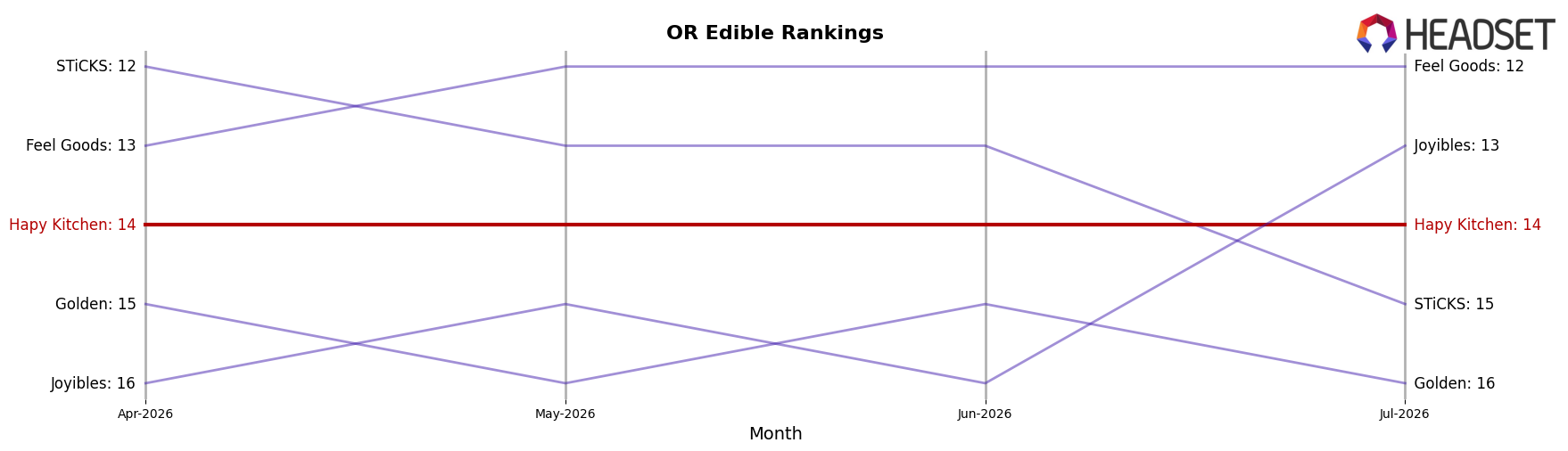 Hapy Kitchen market ranking for OR Edible