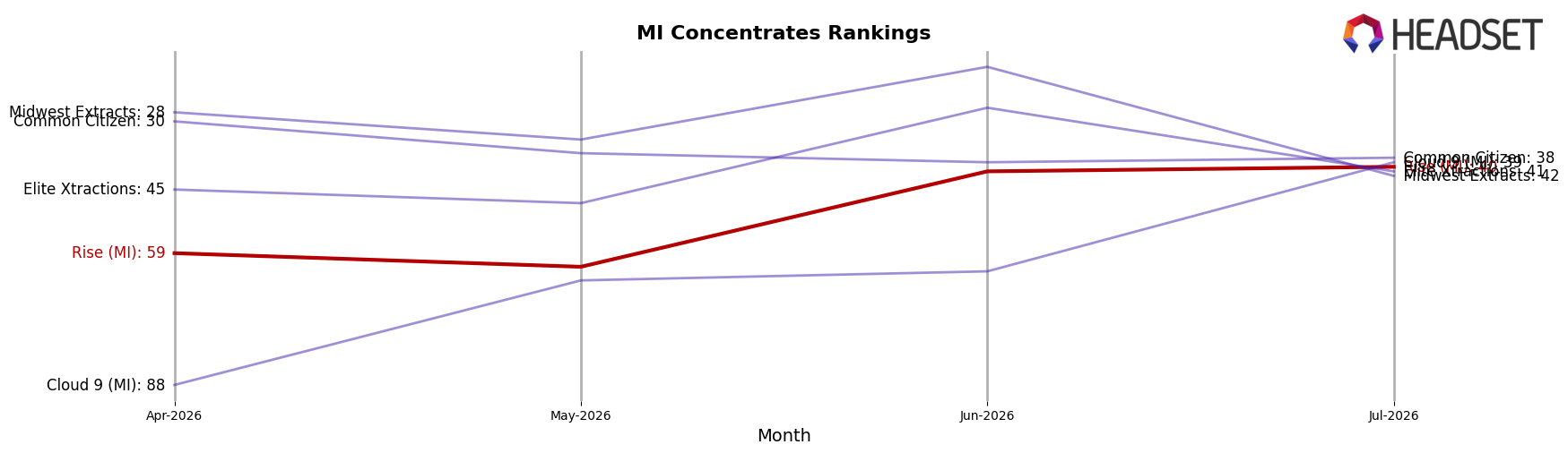 Rise (MI) market ranking for MI Concentrates