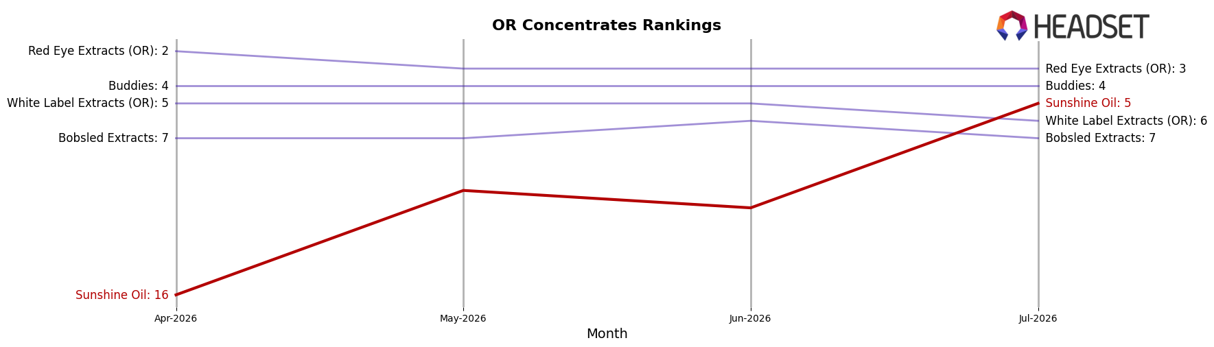 Sunshine Oil market ranking for OR Concentrates