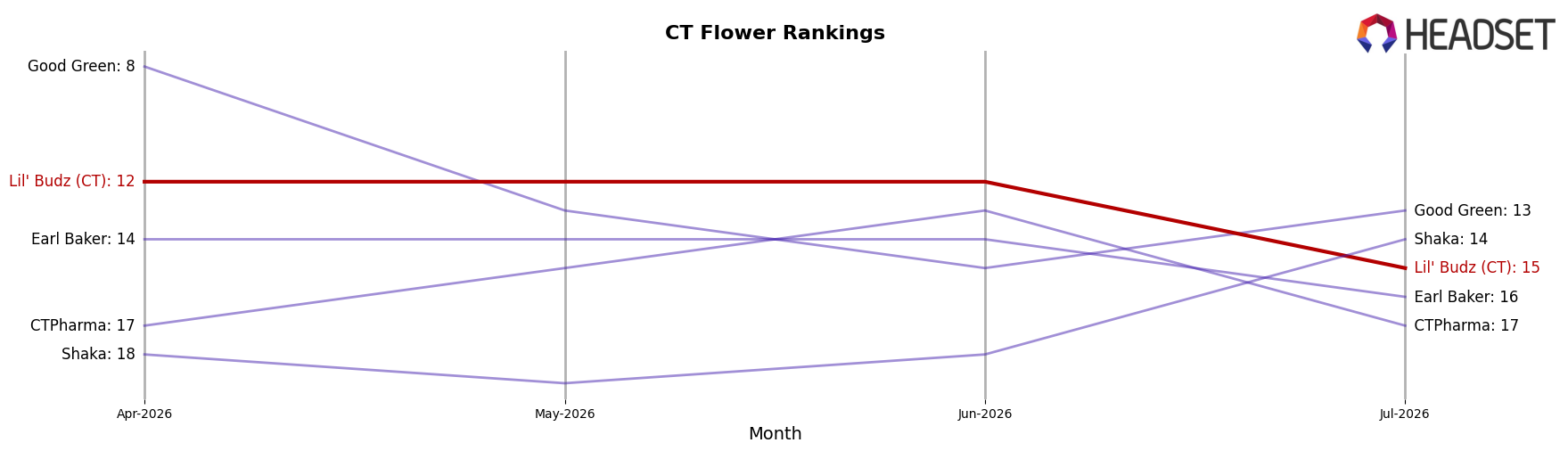 Lil' Budz (CT) market ranking for CT Flower