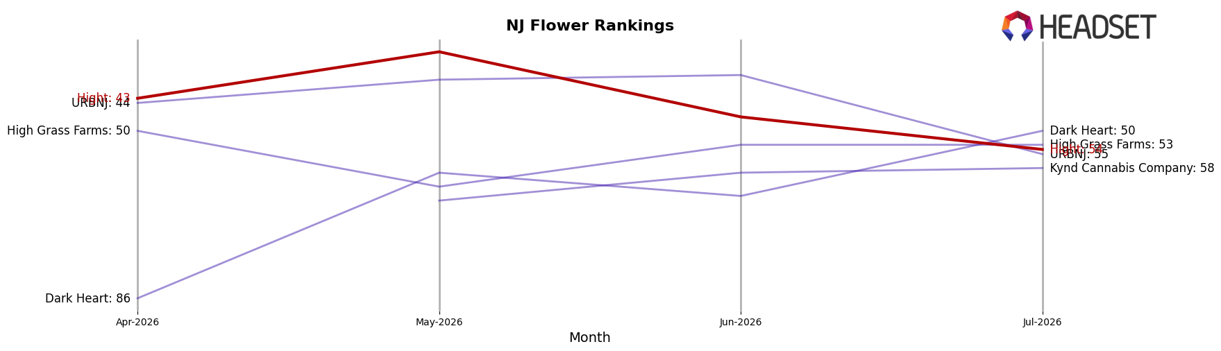 Hight market ranking for NJ Flower